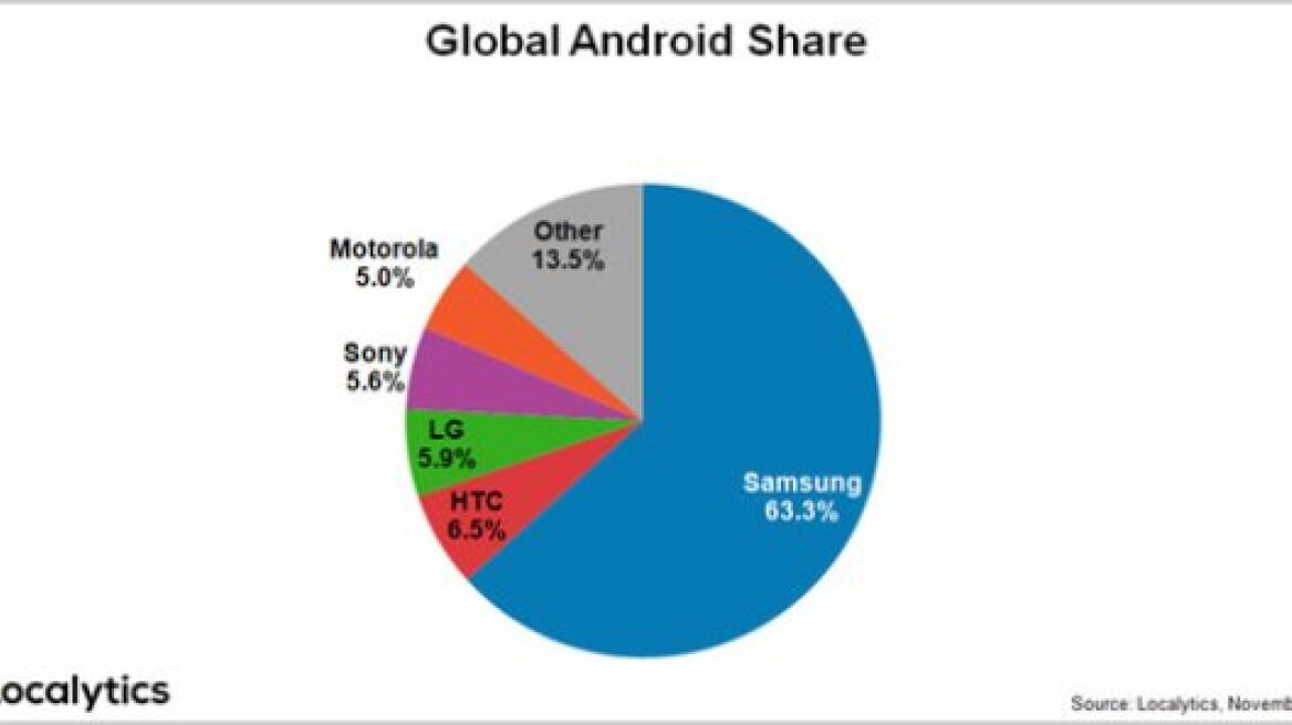 2 στις 3 συσκευές Android που πωλούνται ανήκουν στη Samsung