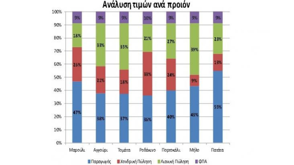 Από το χωράφι στο ράφι: Έτσι φουσκώνουν τις τιμές ως και 180%