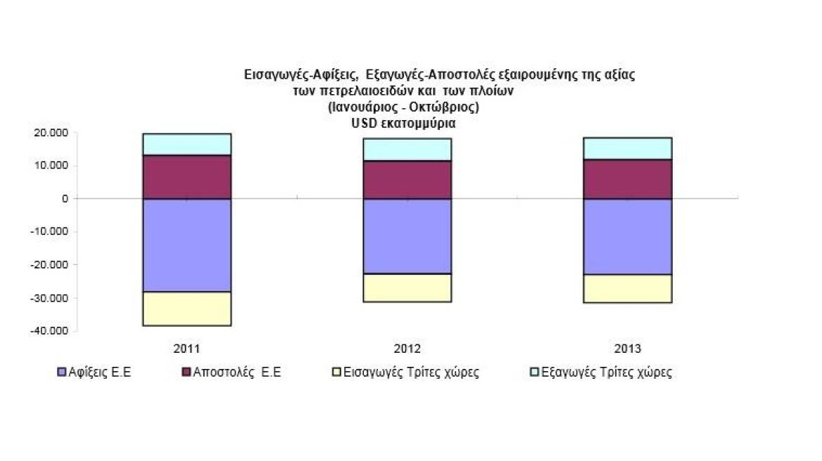 ΕΛ.ΣΤΑΤ.: Αυξημένες κατά 3,7% οι εξαγωγές στο δεκάμηνο