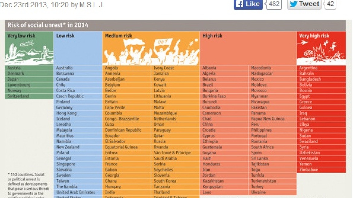 Economist: Υψηλός ο κίνδυνος κοινωνικών αναταραχών στην Ελλάδα