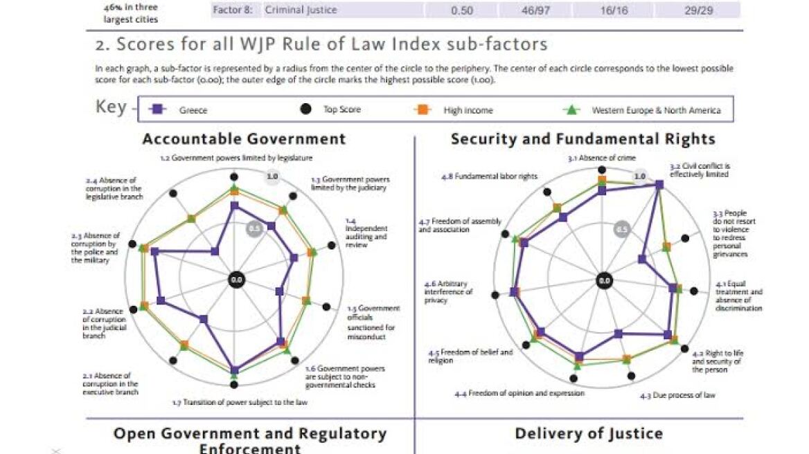 Παγκόσμια έκθεση για το Κράτος Δικαίου: Αρνητική ελληνική πρωτιά