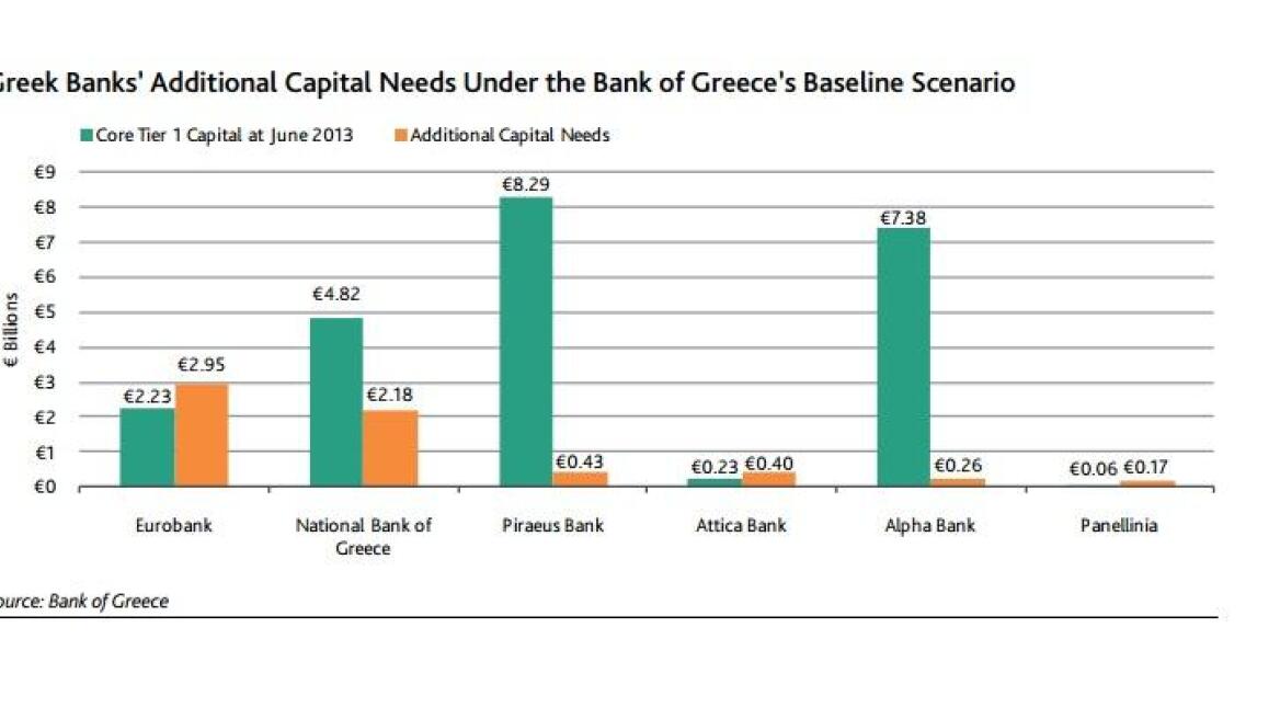 Moody's: Credit Positive για τις ελληνικές τράπεζες το αποτέλεσμα των stress test