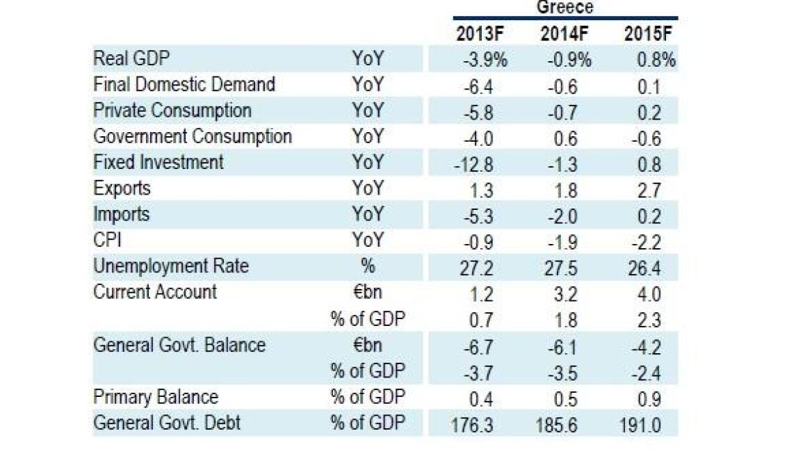 Citi: Γιατί η ανάκαμψη στην Ελλάδα θα ξεκινήσει απ' το 2015 