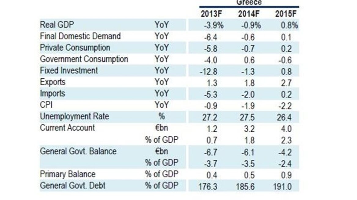 Citi: The recovery in Greece will start in 2015