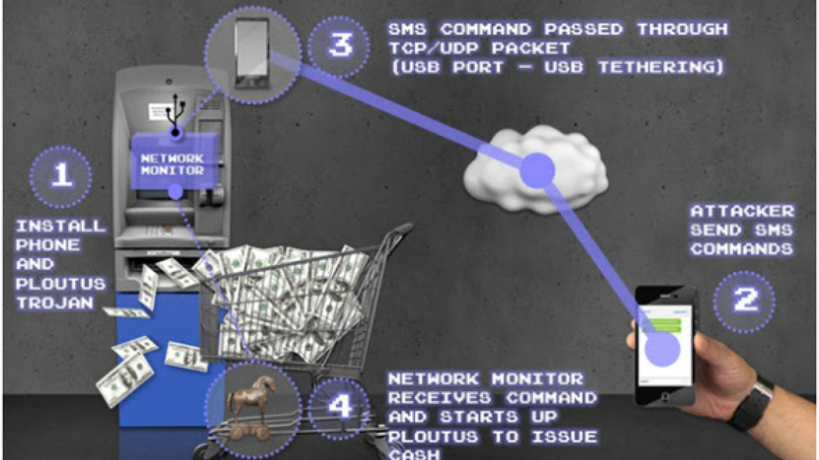 Πώς οι σύγχρονοι ληστές κλέβουν τα ΑΤΜ με ένα μήνυμα από το κινητό