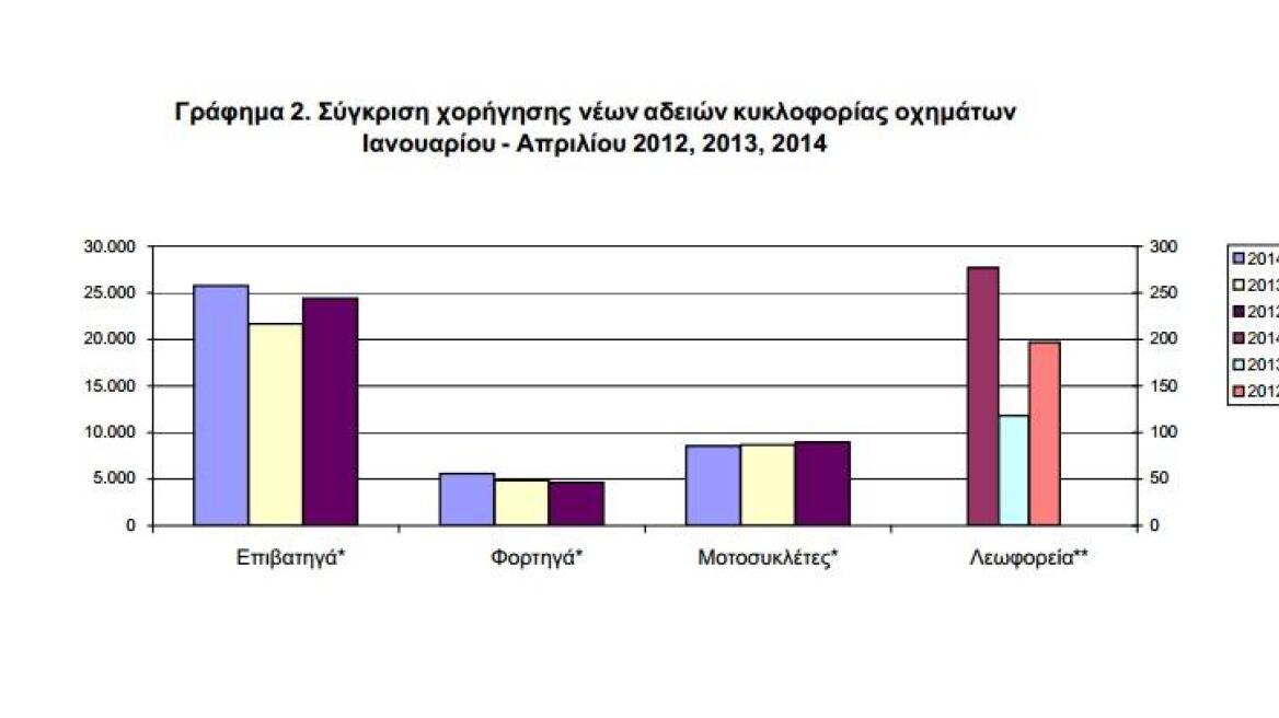  Ανεβάζει ταχύτητα η αγορά αυτοκινήτου - Αύξηση 18,7% στις ταξινομήσεις στο πρώτο τετράμηνο του 2014