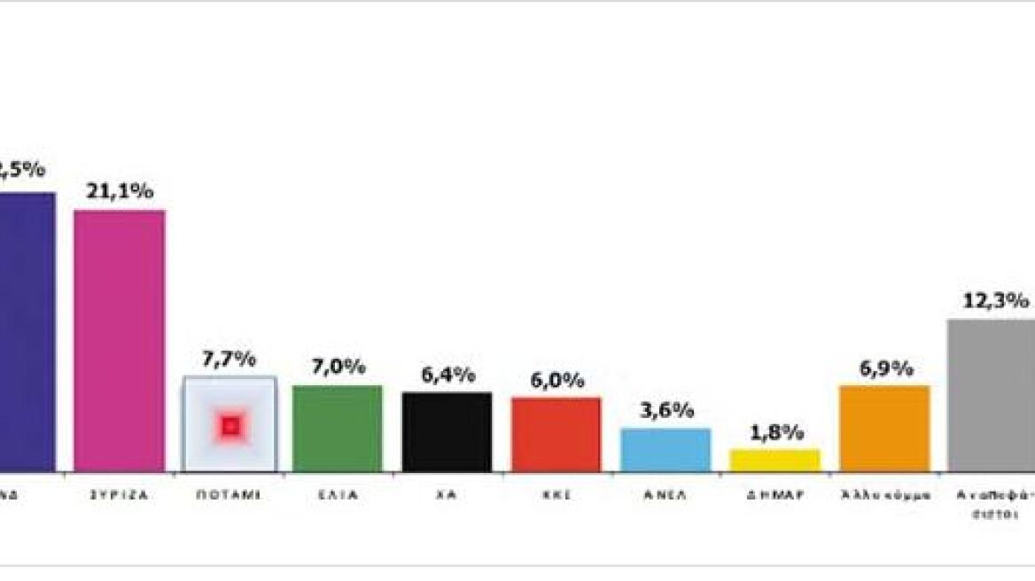 Προβάδισμα 1,4% για τη ΝΔ σε νέα δημοσκόπηση