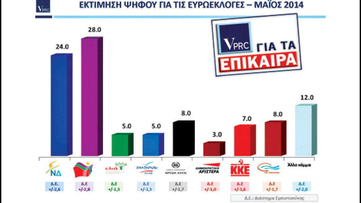 Τέσσερις μονάδες μπροστά ο ΣΥΡΙΖΑ σε δημοσκόπηση της VPRC