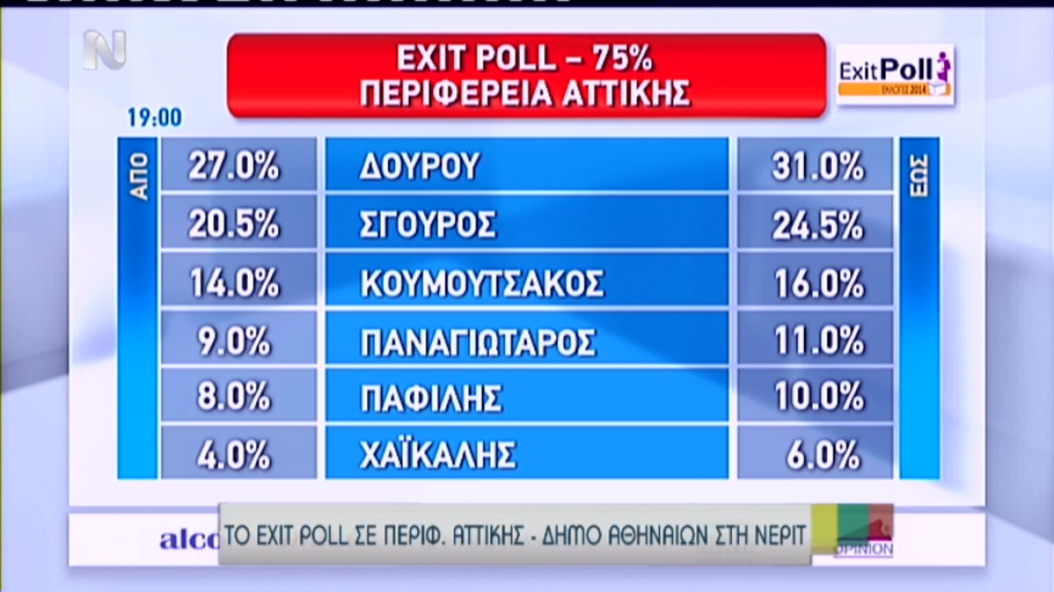 Γιατί τα exit polls έχασαν τη Ρένα;