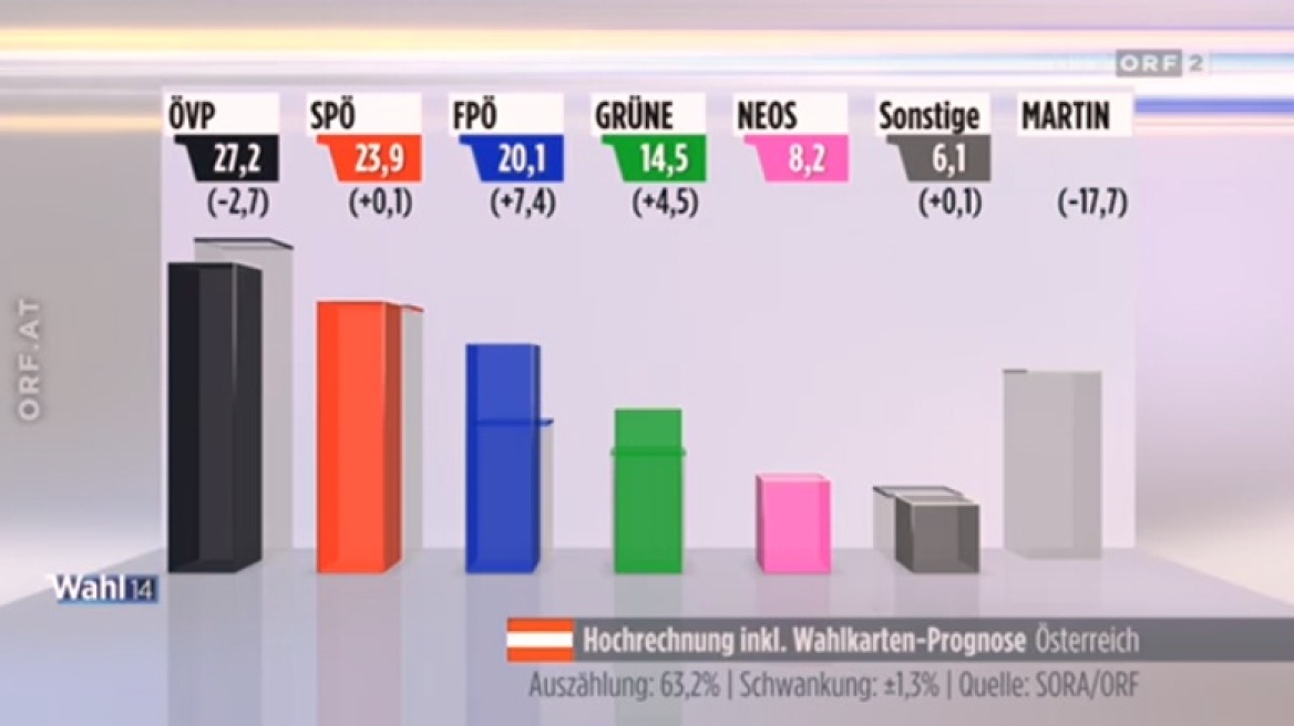 Αυστρία: Εντυπωσιακή η άνοδος των ευρωσκεπτικιστών σύμφωνα με τα exit poll
