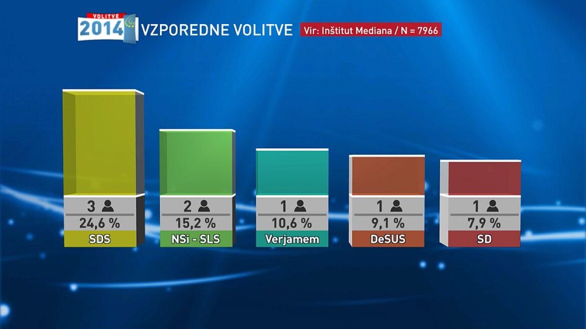 Σλοβενία: Πρωτιά για το Δημοκρατικό Κόμμα