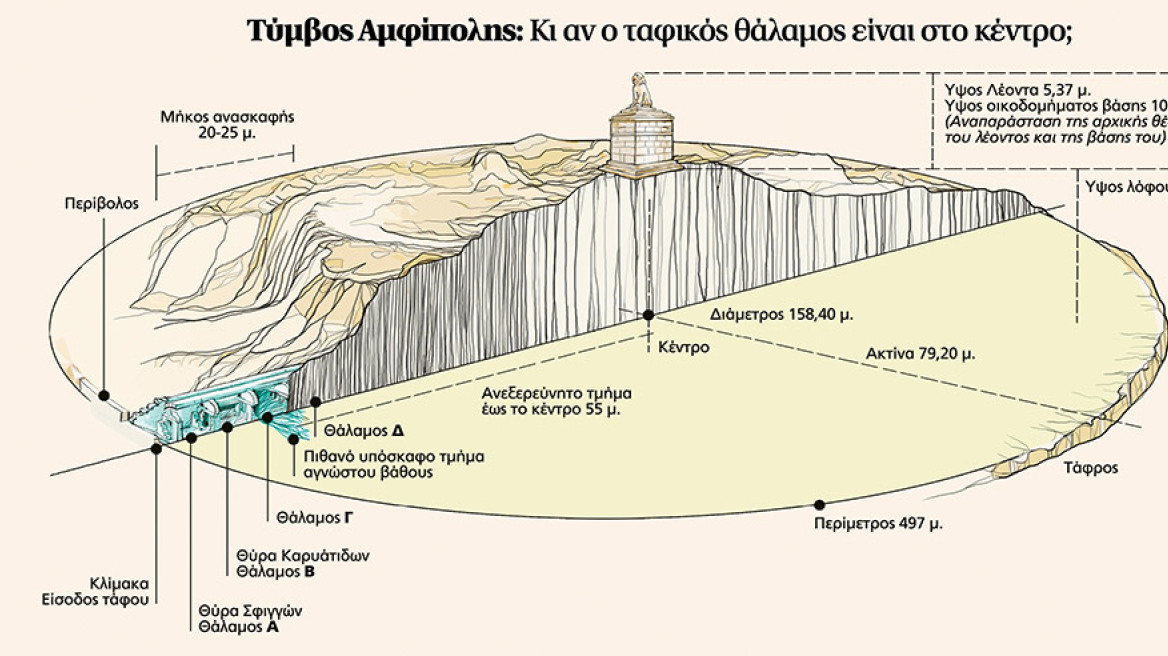 Αμφίπολη: Στα 7 μέτρα το μυστικό του τάφου