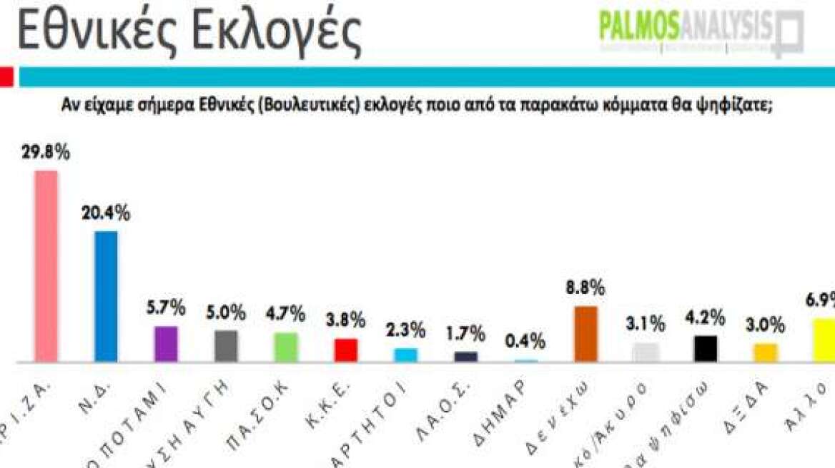 Διαφορά 9,4% υπέρ του ΣΥΡΙΖΑ δίνει νέα δημοσκόπηση