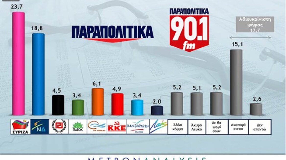 Προβάδισμα 4,9% του ΣΥΡΙΖΑ έναντι της ΝΔ σύμφωνα με νέα δημοσκόπηση 