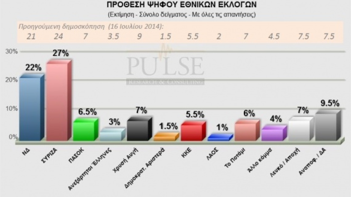 Νέα δημοσκόπηση: Προβάδισμα 5% του ΣΥΡΙΖΑ