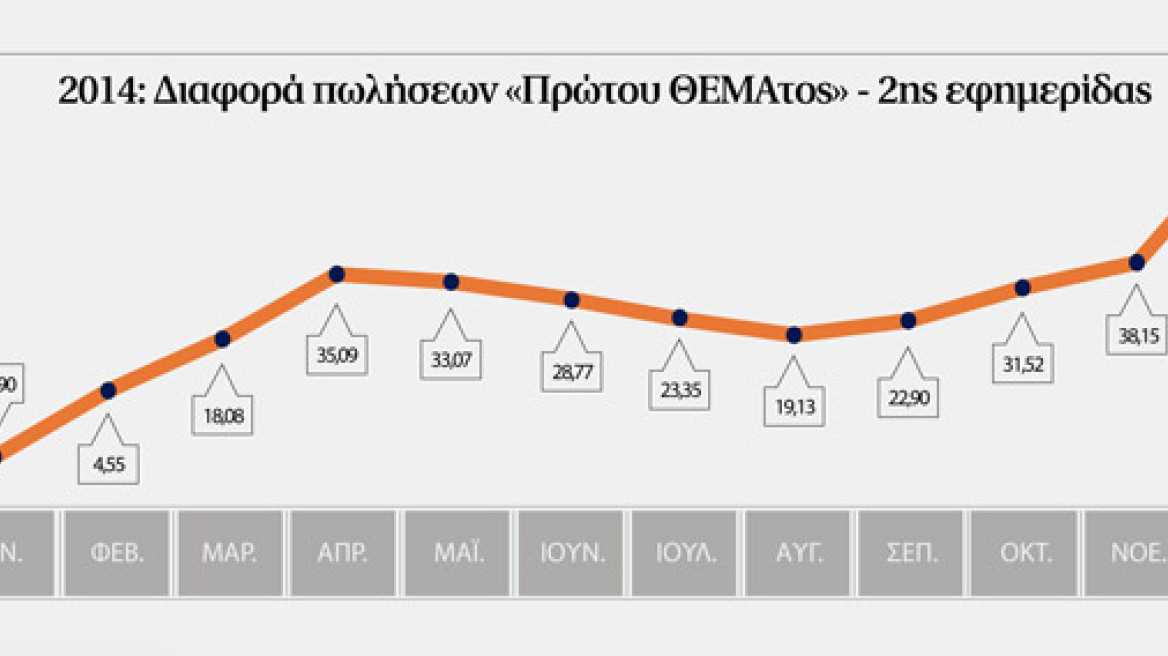 ΠΡΩΤΟ ΘΕΜΑ: 70% πιο ψηλά από τον δεύτερο 