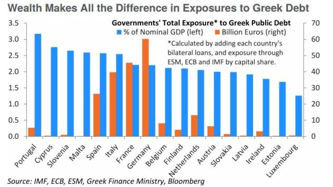 Δείτε ποιες χώρες πλήττονται περισσότερο από πιθανό Grexit