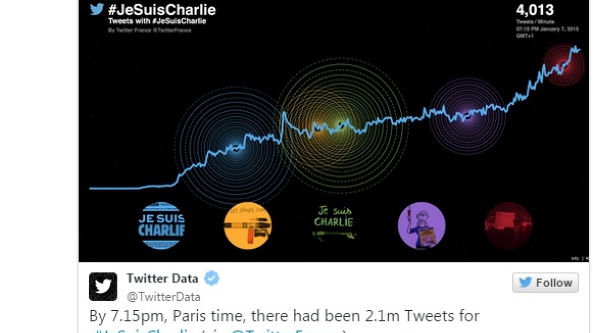 Πώς αντέδρασε το twitter στην είδηση του μακελειού στο Παρίσι 