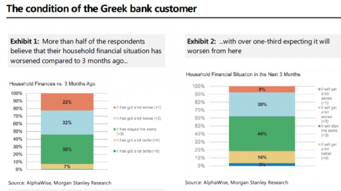 Morgan Stanley: Πιθανές νέες εκροές από τις τράπεζες το επόμενο 3μηνο