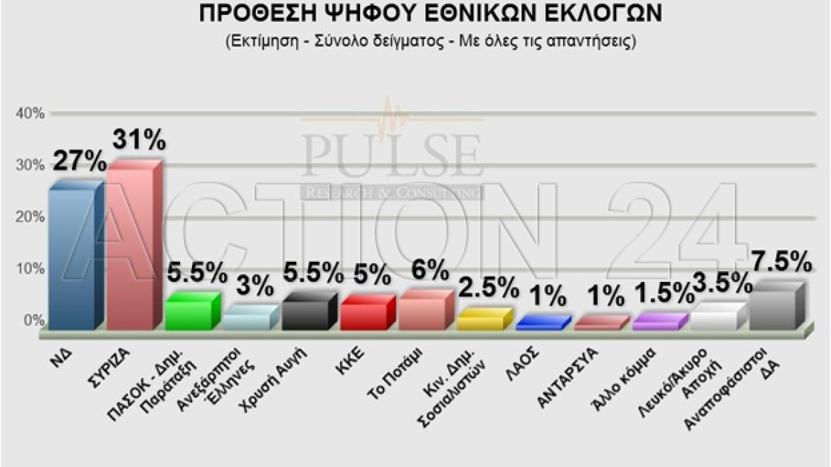 Pulse: Στο 4% η διαφορά ΣΥΡΙΖΑ-ΝΔ