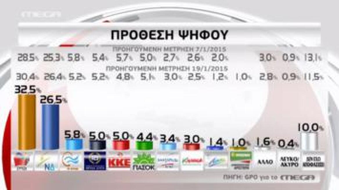 Δημοσκόπηση GPO: Στο 6% η διαφορά ΣΥΡΙΖΑ-ΝΔ αλλά χωρίς αυτοδυναμία