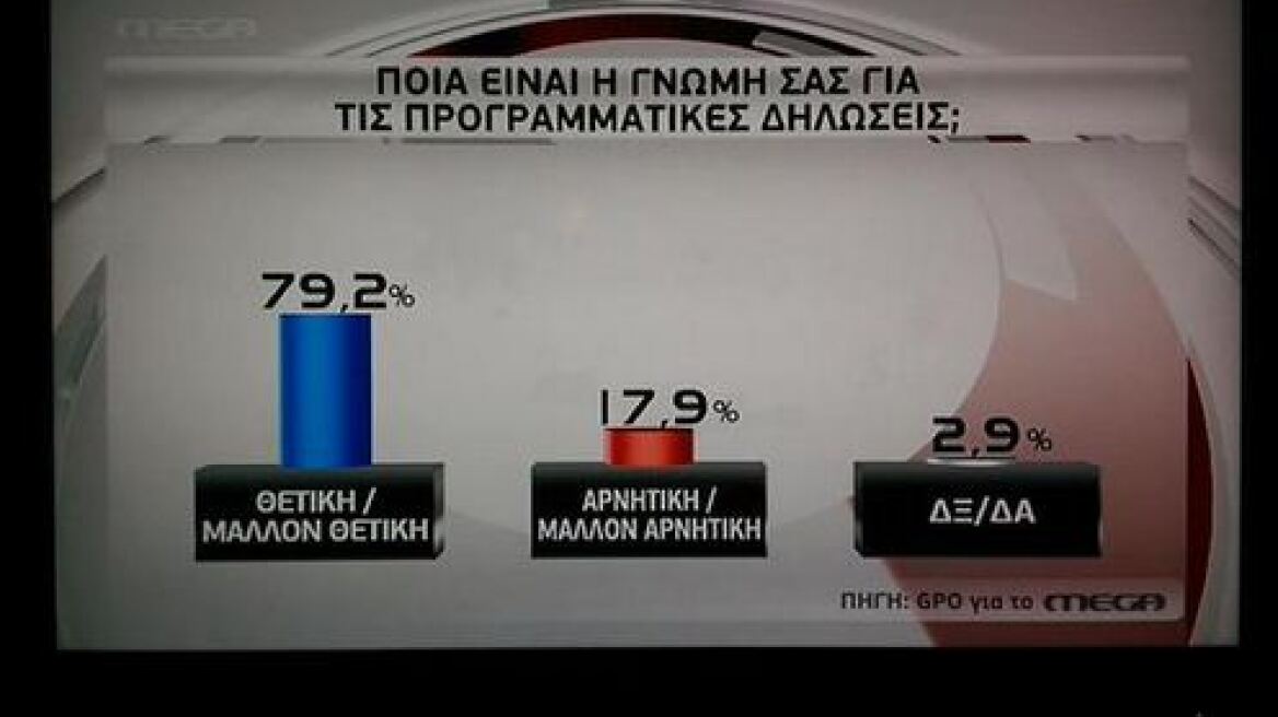 Δημοσκόπηση GPO: Στο 79,2% οι θετικές γνώμες για τις προγραμματικές δηλώσεις