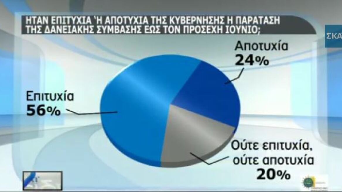 Παν. Μακεδονίας: Το 56% θεωρεί επιτυχία την συμφωνία του Eurogroup 