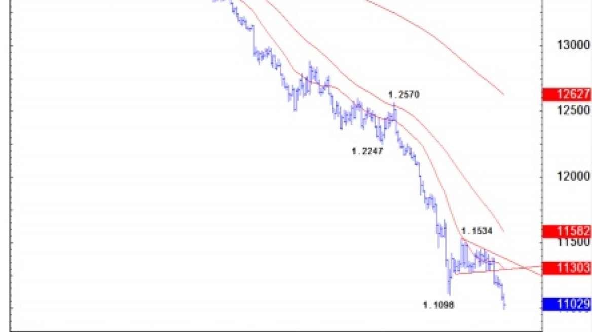 Συνεχίζεται η κατρακύλα του ευρώ: Επεσε κάτω από το 1,1 δολ.