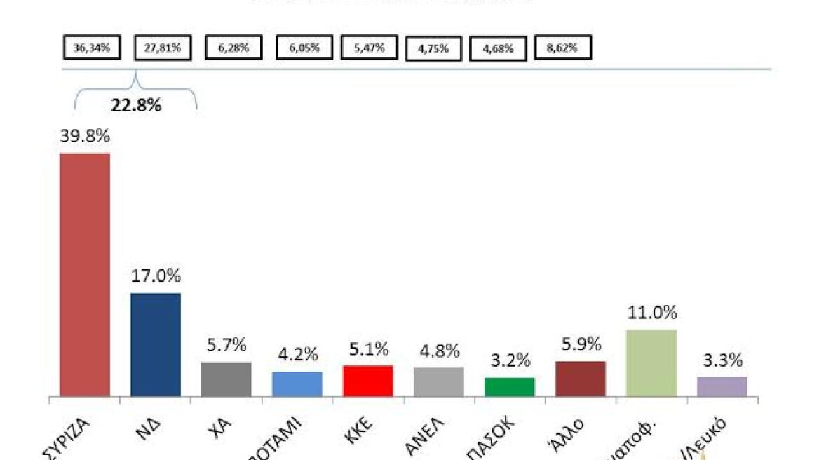 Δημοσκόπηση: Επτά στους 10 πιστεύουν πως η κυβέρνηση δεν κατάργησε την Τρόικα 