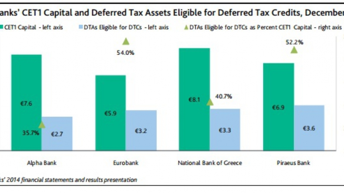 Καμπανάκι Moody's για την πιθανή ανάγκη νέων κεφαλαίων στις τράπεζες