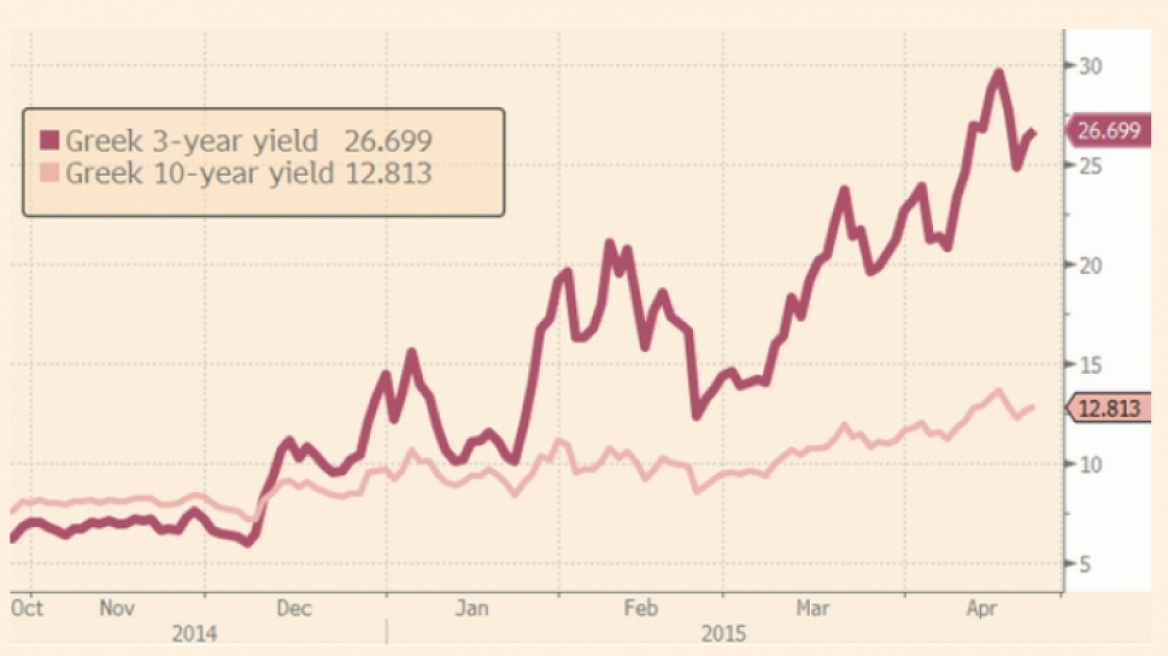 Αύξηση στις αποδόσεις των ελληνικών ομολόγων μετά το αδιέξοδο στο Eurogroup
