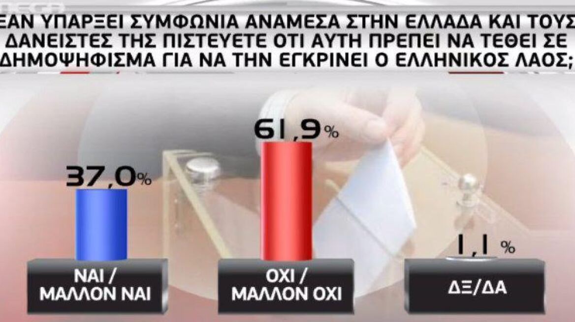 Δημοσκόπηση GPO: «Όχι» στο δημοψήφισμα λέει το 62% των Ελλήνων