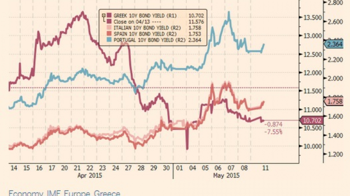 FT: Το ελληνικό δράμα ταρακουνά τα ομόλογα της ευρωπαϊκής περιφέρειας