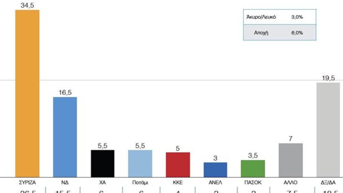 Έρευνα: Ένας στους δύο Έλληνες φοβάται το Grexit