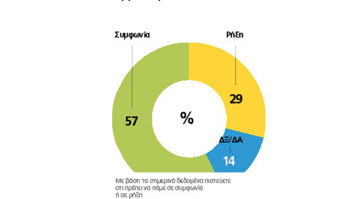 Γκάλοπ ALCO: 57% να υπογράψουν κι ας είναι και μνημόνιο!