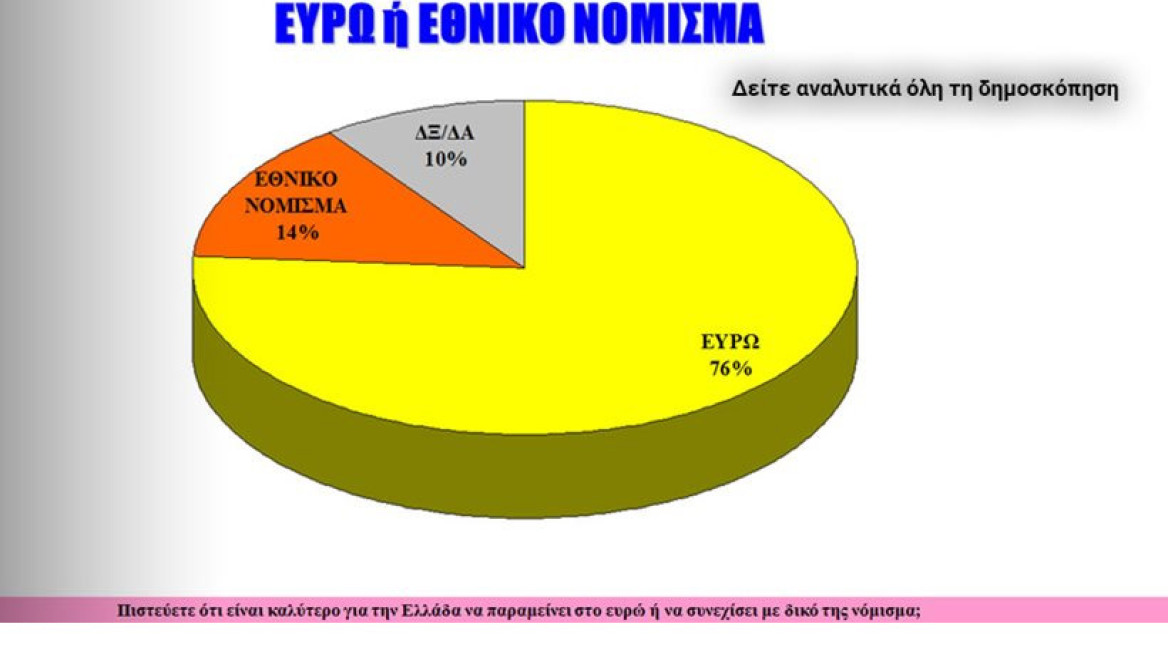 Δημοψήφισμα: Απόλυτο ντέρμπι ανάμεσα στο «Ναι» και το «Όχι»