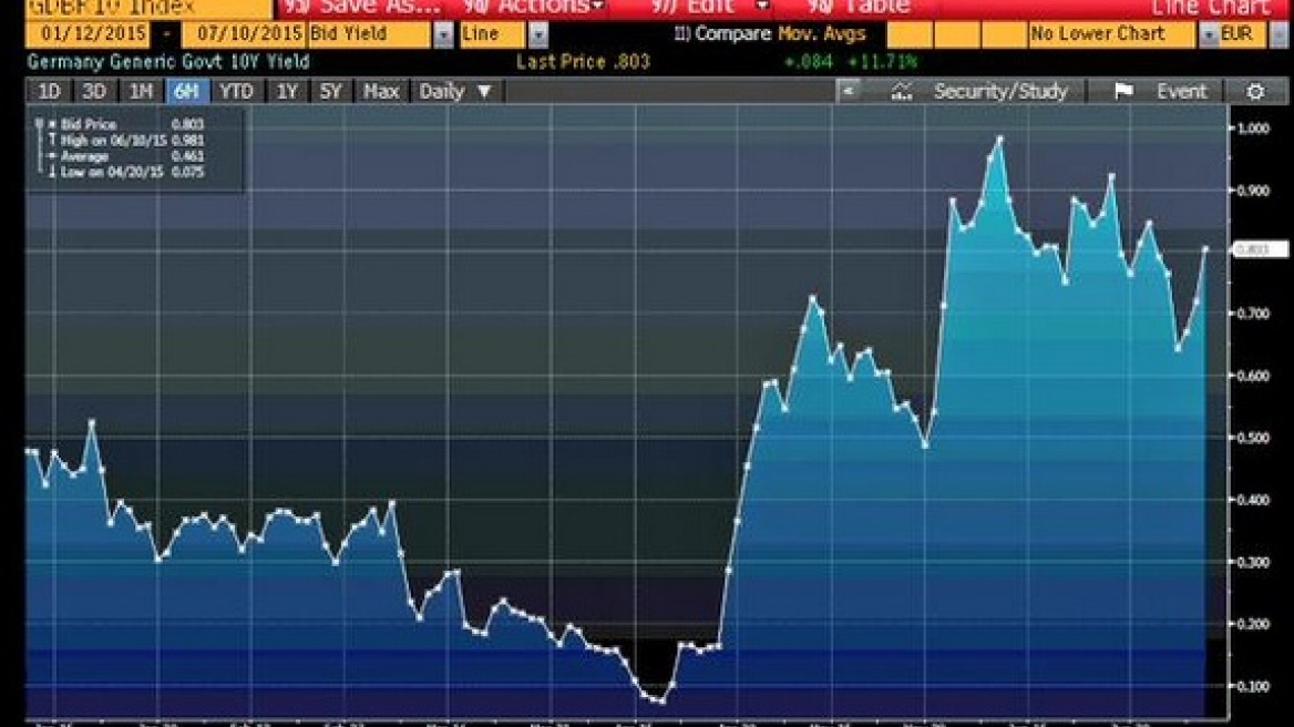 Θετικά αντιδρούν στις ελληνικές προτάσεις ευρωπαϊκά ομόλογα και ευρώ