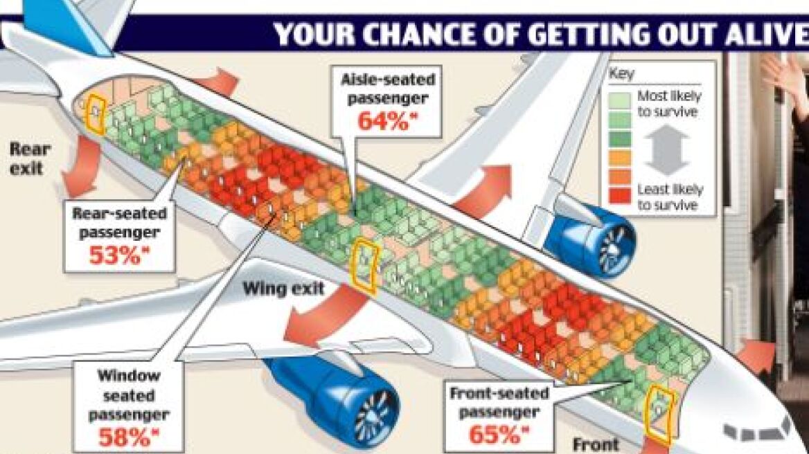 Ποιές είναι οι πιο ασφαλείς θέσεις σε ένα αεροπλάνο σε περίπτωση ατυχήματος;