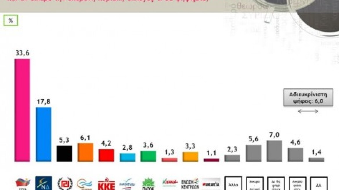 Δημοσκόπηση: Σταθερό προβάδισμα ΣΥΡΙΖΑ - Μπαίνει στη Βουλή ο Λεβέντης