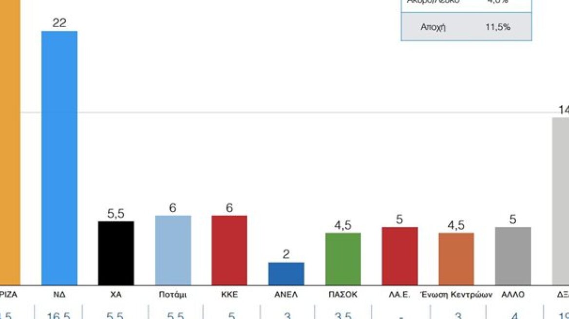 Δημοσκόπηση: «Θρίλερ» με ΝΔ και ΣΥΡΙΖΑ - Οκτώ κόμματα στη Βουλή