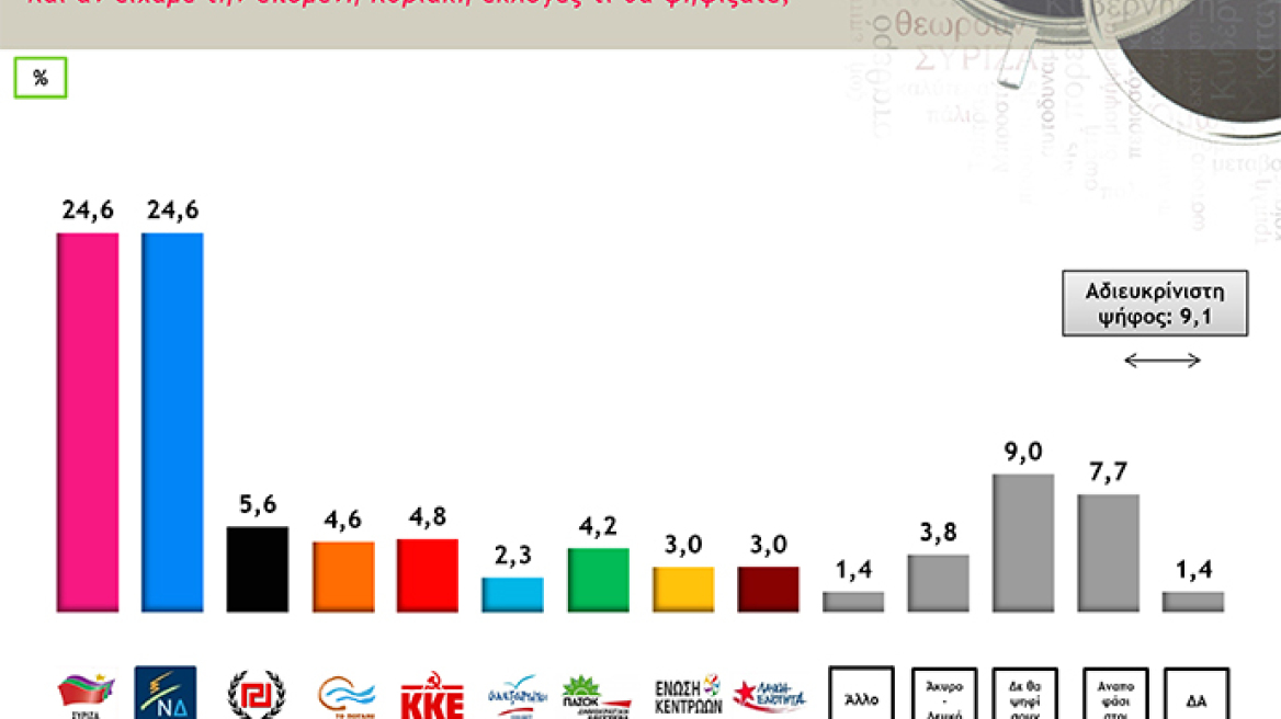 Νέα δημοσκόπηση: Ισοπαλία για ΣΥΡΙΖΑ - ΝΔ και στην πρόθεση και στην εκτίμηση ψήφου!