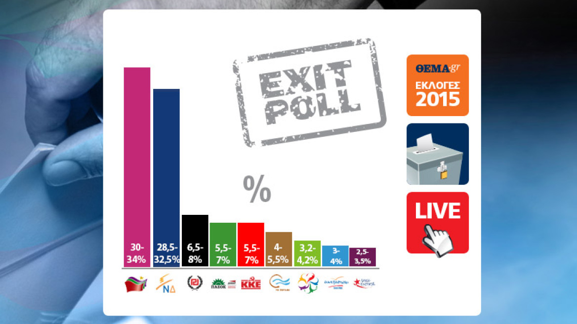 Τι αποτελέσματα έδωσαν τα exit poll