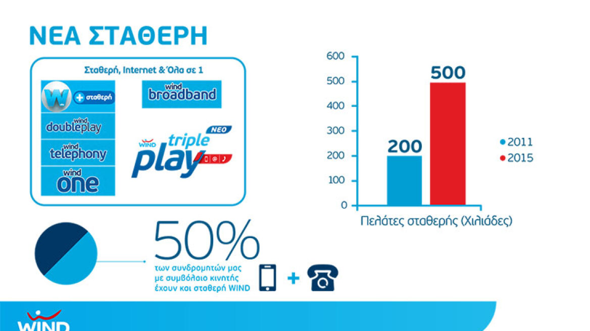 500.000 συνδρομητές Σταθερής και Internet επιλέγουν WIND