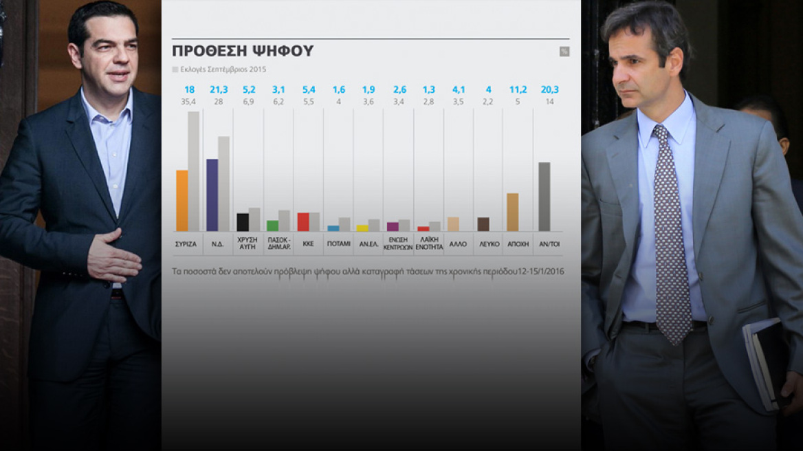 Θεαματική εκκίνηση Κυριάκου - 8 στους 10 απογοητευμένοι από τον Τσίπρα