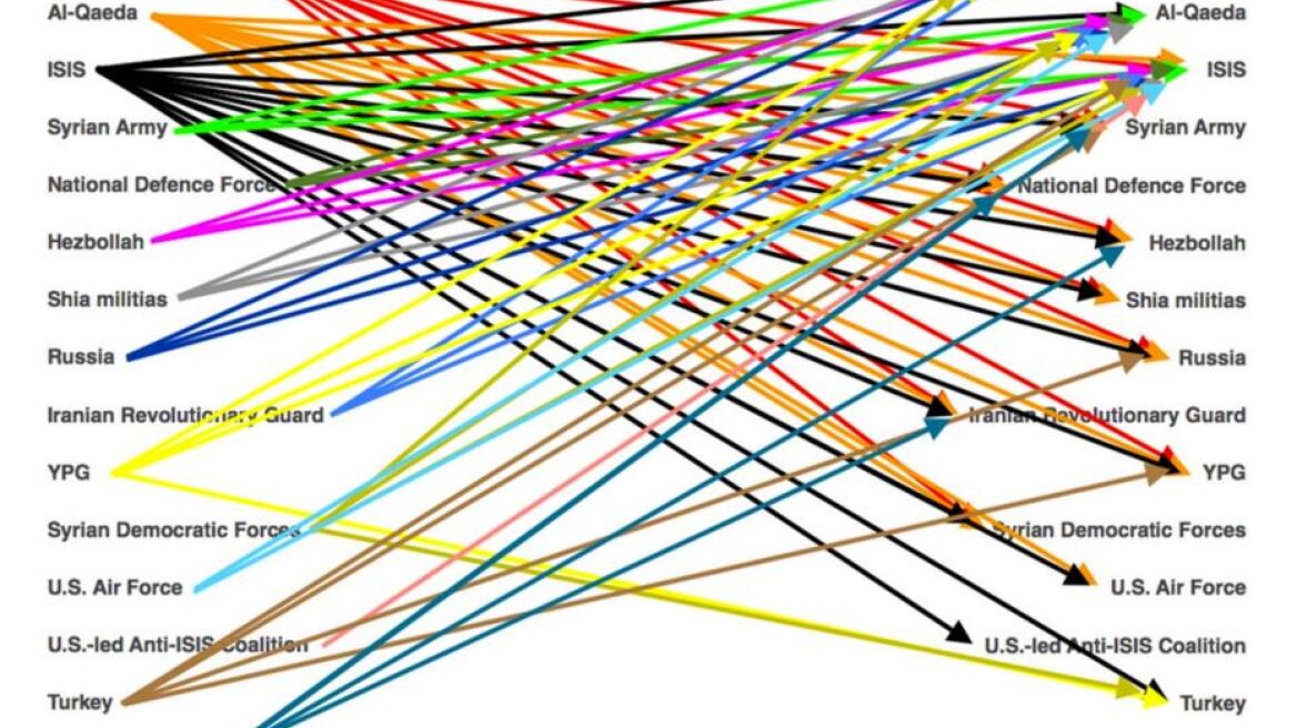 Δείτε με μια ματιά (σχεδόν...) το ποιός πολεμά ποιόν στην Συρία
