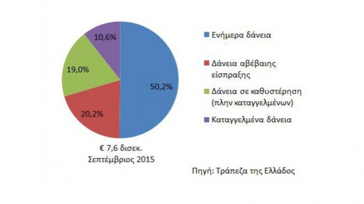 ΤτΕ: Ένα στα δύο δάνεια των ξενοδόχων είναι προβληματικό