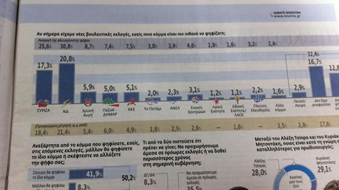 Τι δείχνει νέα δημοσκόπηση της Κάπα Research