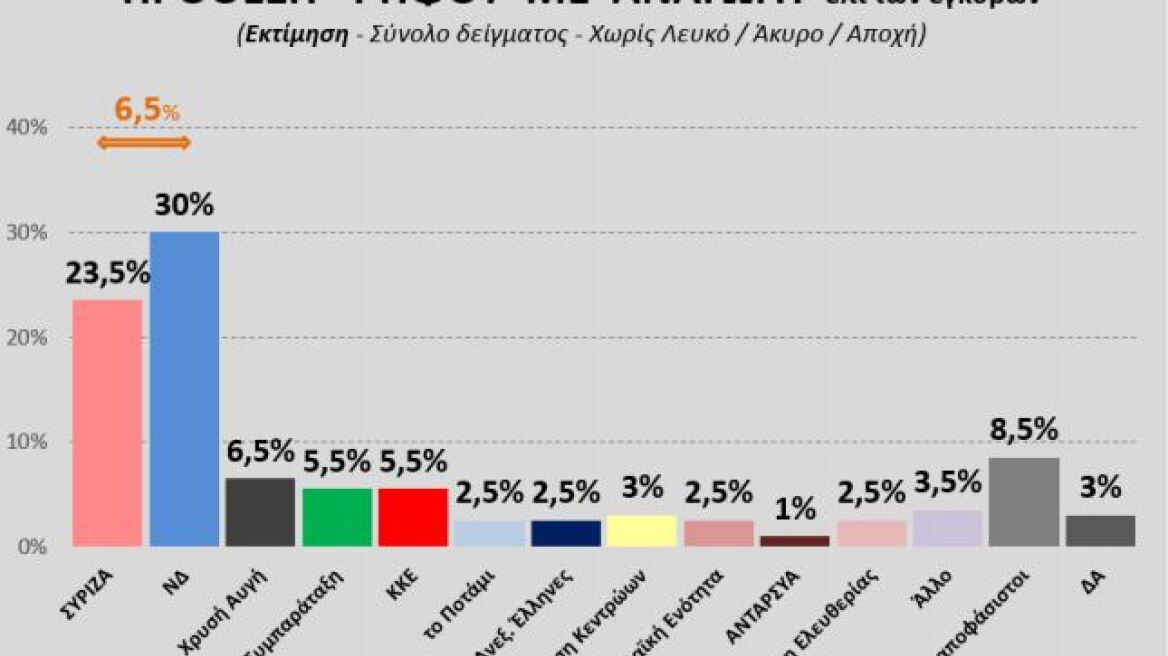 Δημοσκόπηση Pulse: Μπροστά η ΝΔ με διαφορά 6,5%