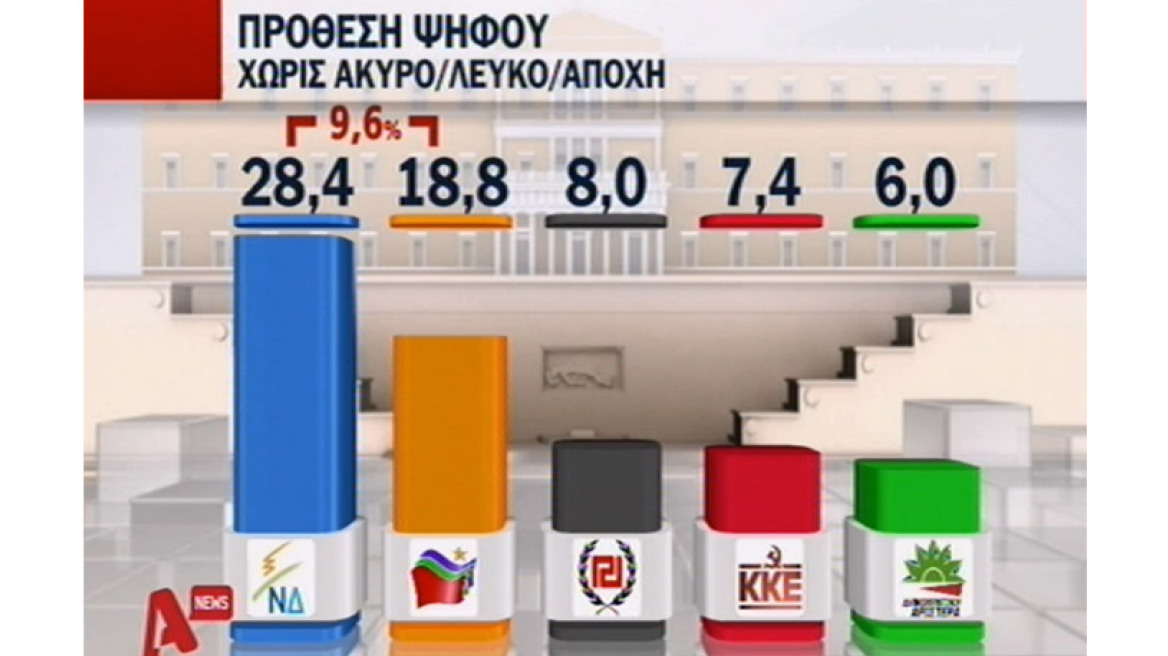 Δημοσκόπηση Alpha: 9,6% μπροστά από τον ΣΥΡΙΖΑ η ΝΔ