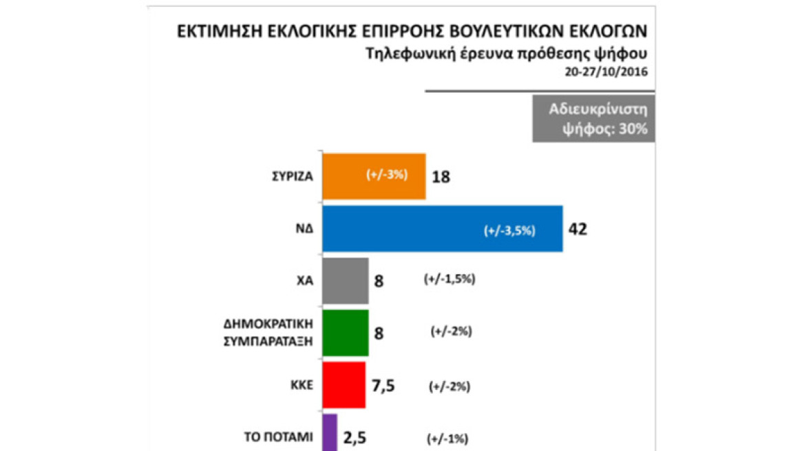 Δημοσκόπηση Public Issue: Προβάδισμα 24 μονάδων της ΝΔ έναντι του ΣΥΡΙΖΑ (42%-18%)